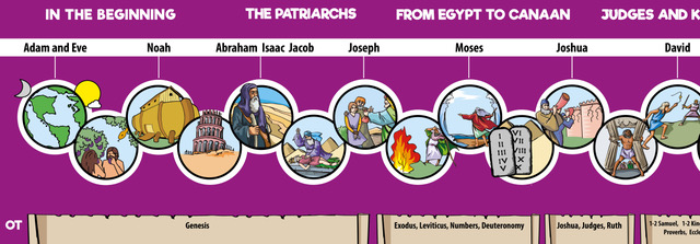 Bible Timeline Pack Child Evangelism Fellowship Of Ireland